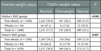 Eating order and childhood obesity among preschoolers in China: A cross-sectional study